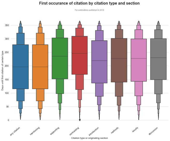 Figure 1: First occurrence of citation by citation type and section to publications in 2019 under a 1 year window